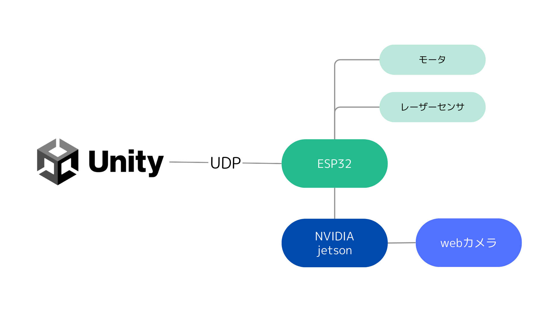 システム構成図：UnityからUDPでESP32へ接続し、ESP32からモータ・レーザーセンサ・NVIDIA Jetson・Webカメラに接続